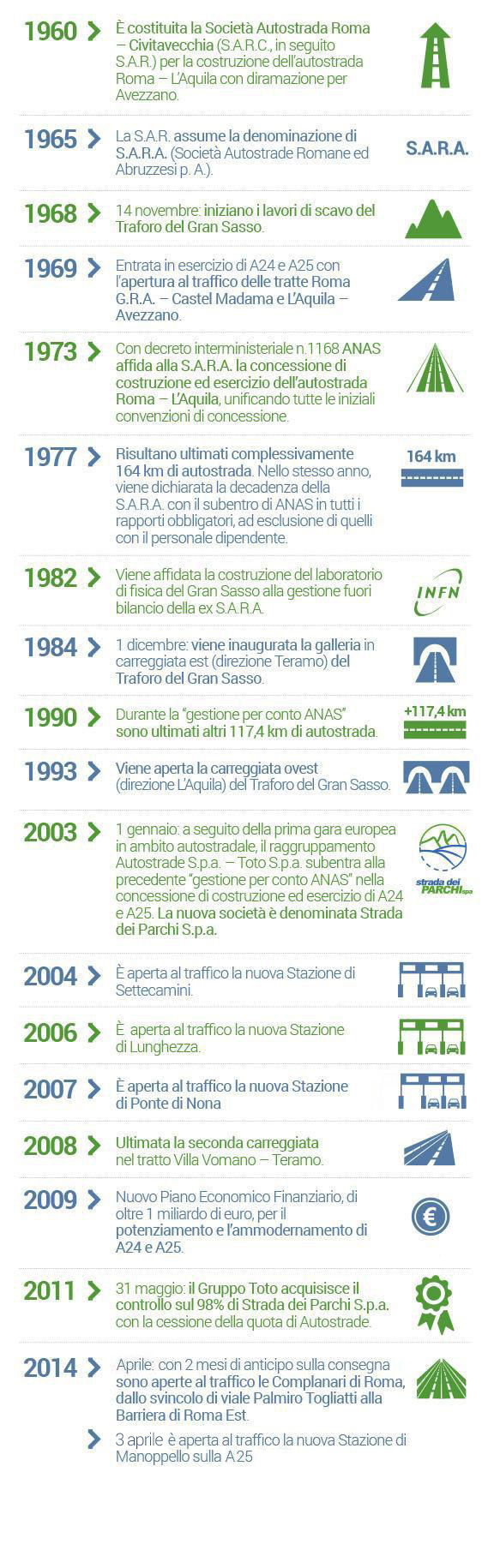 storia strada dei parchi