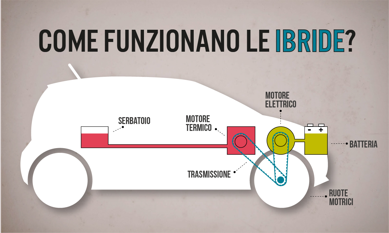 Ibride Le Auto A Due Motori Che Consumano Poco E Rispettano L Ambiente Strada Dei Parchi