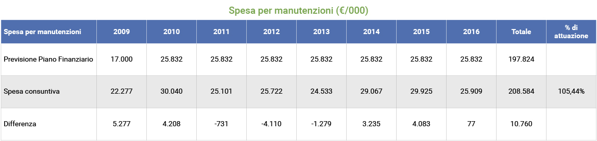 Spese
