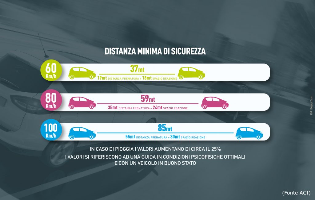 la.distanza di sicurezza dipende dalle condizioni di salute del conducente